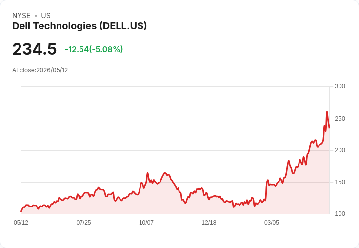 【21:51 即時新聞】Dell Technologies(DELL) 早盤挫逾5%/消化川普喊單飆高後獲利了結賣壓
