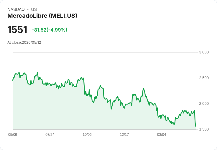 【01:47 即時新聞】MercadoLibre(MELI) 走低逾5％／競爭壓力與放貸風險持續干擾評價