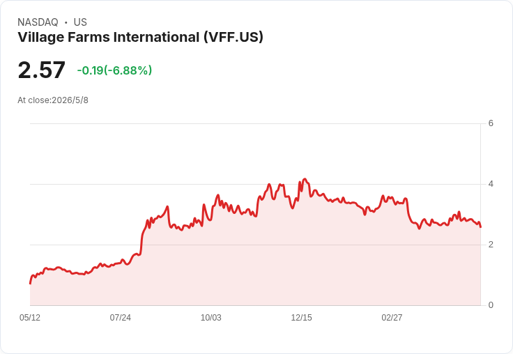外銷暴增近1500萬美元、產能擴充在即：Village Farms 宣稱 Delta 2 明年中可增40公噸產能