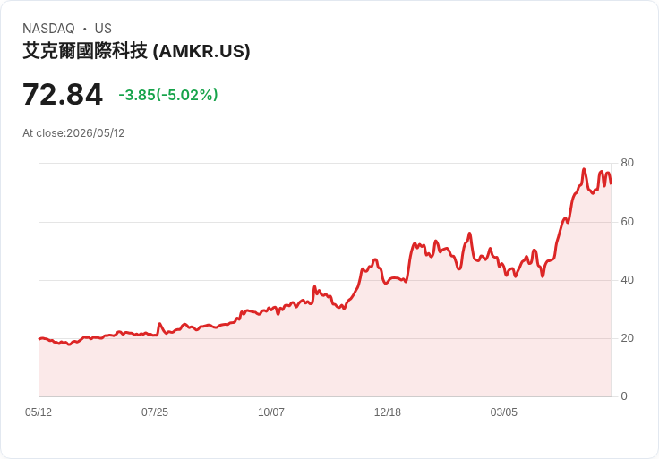 【21:59 即時新聞】Amkor Technology(AMKR) 盤中重挫逾5％　技術指標高檔轉弱引發賣壓