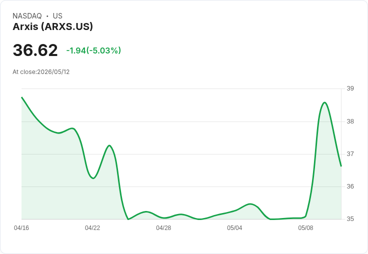 【22:35 即時新聞】Arxis(ARXS) 盤中重挫逾5％　技術指標多頭動能明顯降溫