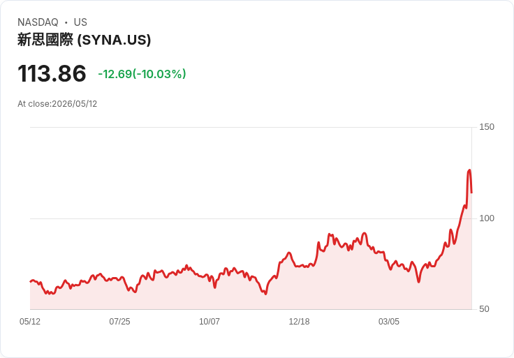 【23:24 即時新聞】Synaptics(SYNA) 暴跌逾10% 高檔技術指標過熱後拉回修正