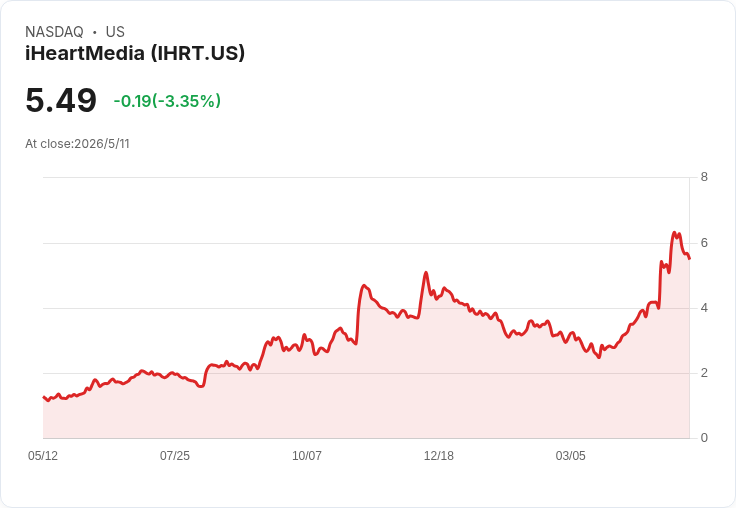 iHeartMedia 堅守 8 億美元 EBITDA、2 億美元自由現金流目標,啟動每年額外 5,000 萬美金節支並指向免現金稅利多