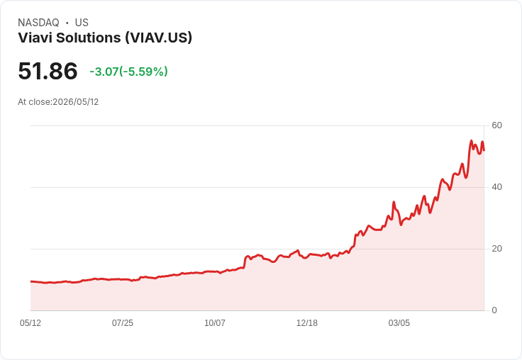 【23:17 即時新聞】Viavi Solutions(VIAV) 跌逾5％／成小型股ETF權重股 波動放大壓回