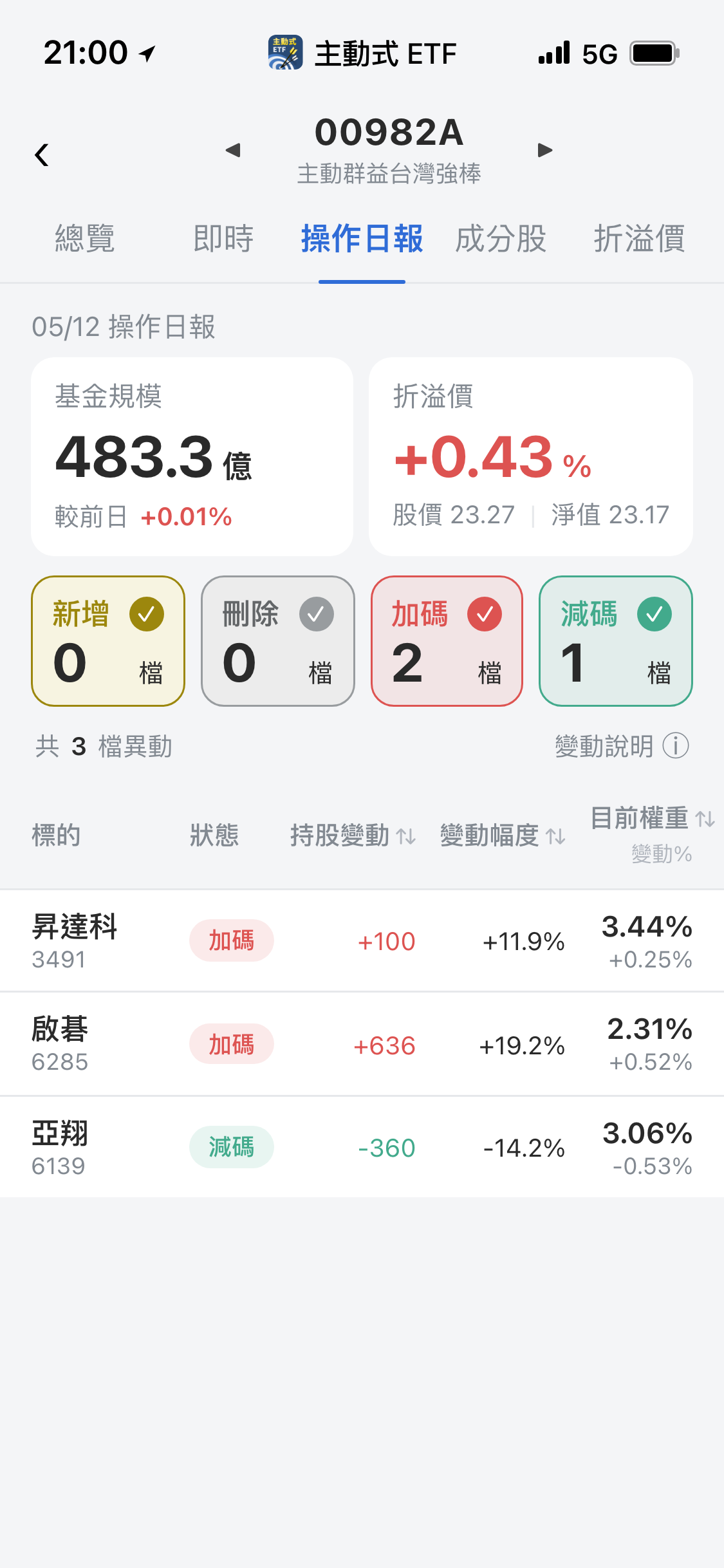 【00982A】05/12 操作日報｜經理人重手加碼網通與低軌衛星！