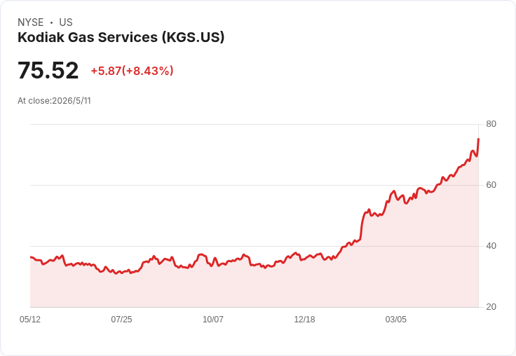 標題 :
Kodiak宣示2026年調整後EBITDA 8.2–8.6億美元，同步押注每年新增300–500MW電力擴張至2030