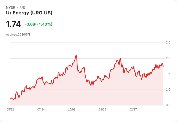 Ur‑Energy公告Shirley Basin 2026年2,550萬美元資本支出,4月啟礦今夏力拚商轉