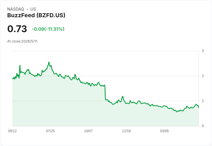 拜倫·艾倫以1.2億美元入主BuzzFeed 成為董事長暨執行長　股價盤後暴漲逾170％