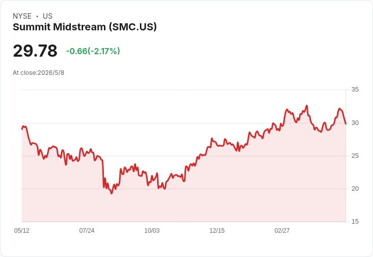 Summit Midstream Q1 EPS 小幅優於預期但營收失準，槓桿高達4.2倍，流動性與擴張計畫成關鍵