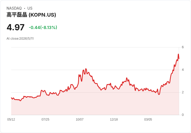 Kopin第1季營收微增但產品銷售腰斬，巨額合約與充裕現金能否救盤？