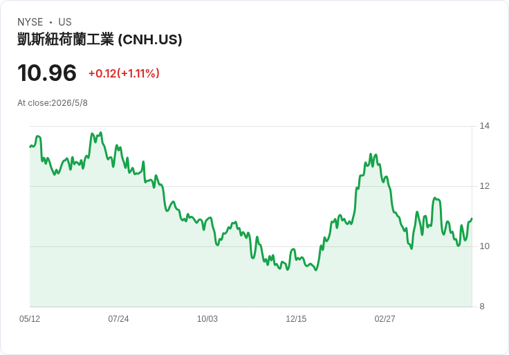 高盛降評CNH工業衝擊：17％漲幅告一段落、關鍵風險浮現