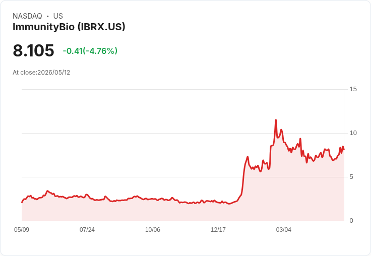【00:26 即時新聞】ImmunityBio(IBRX) 早盤重挫逾5％／財報虧損放大、分析師看法分歧壓抑買氣