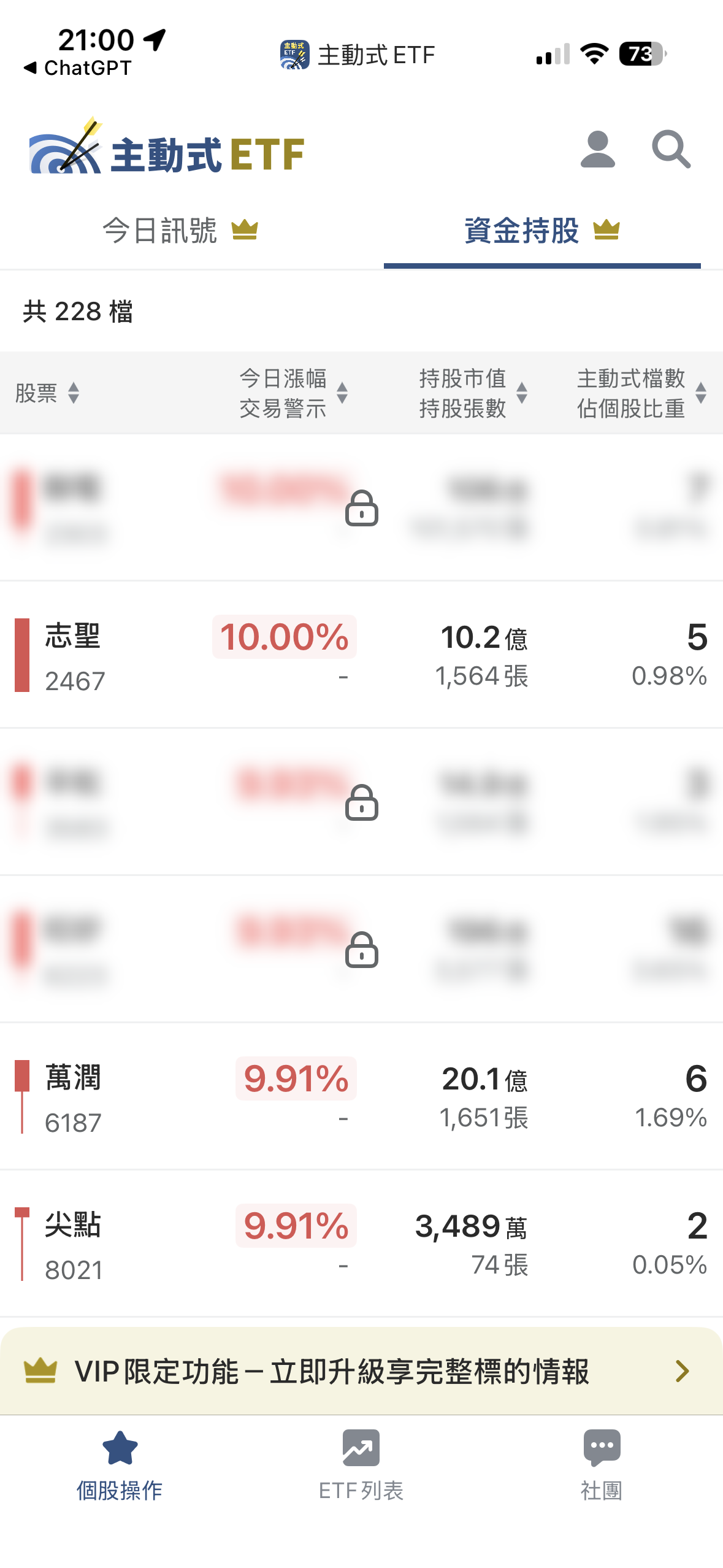 5/12 主動式ETF共識｜緯穎5家爆買，1檔飆近漲停卻遭砍7成