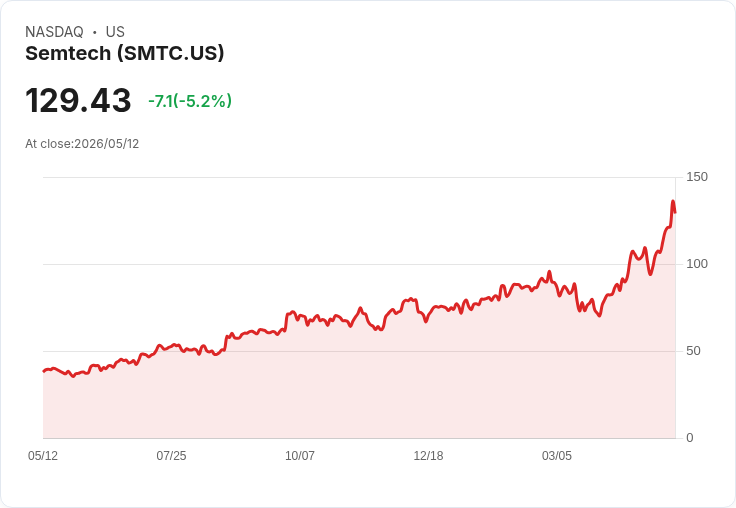 【21:31 即時新聞】Semtech(SMTC) 急跌逾5％／短線KD高檔修正、乖離過大引發獲利了結
