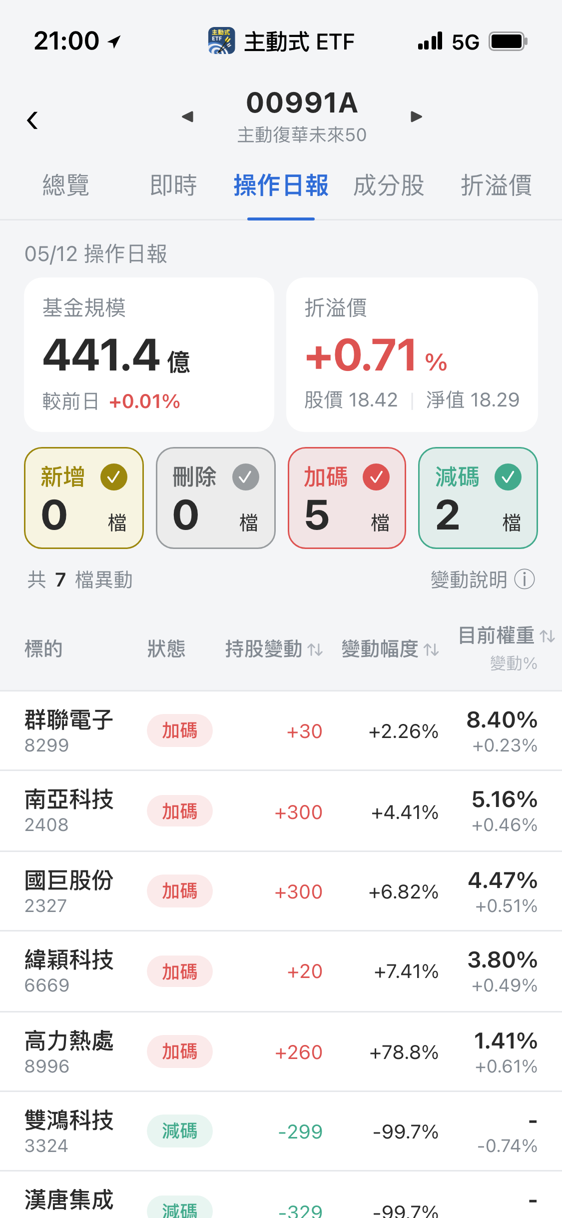 【00991A】05/12 操作日報｜散熱大換手！狂砍雙鴻轉進高力