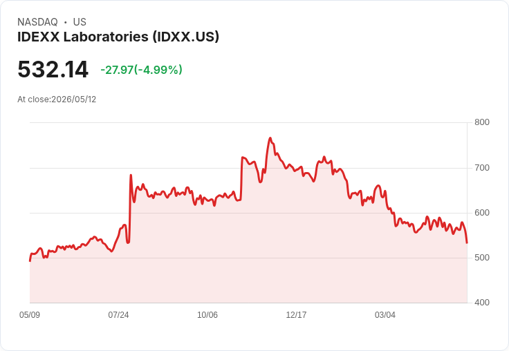 【01:14 即時新聞】IDEXX Laboratories(IDXX) 盤中挫逾5％ 技術面跌破短期均線、動能轉弱
