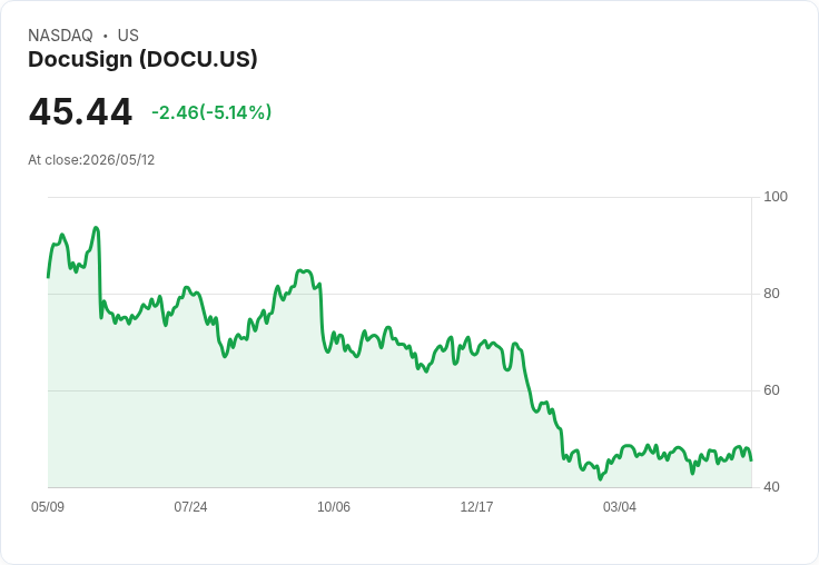 【02:53 即時新聞】DocuSign(DOCU) 盤中重挫逾5％：技術指標高檔降溫、動能轉疲弱