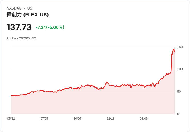 【21:51 即時新聞】Flex(FLEX) 盤中重挫逾5％ 多頭技術指標過熱後拉回