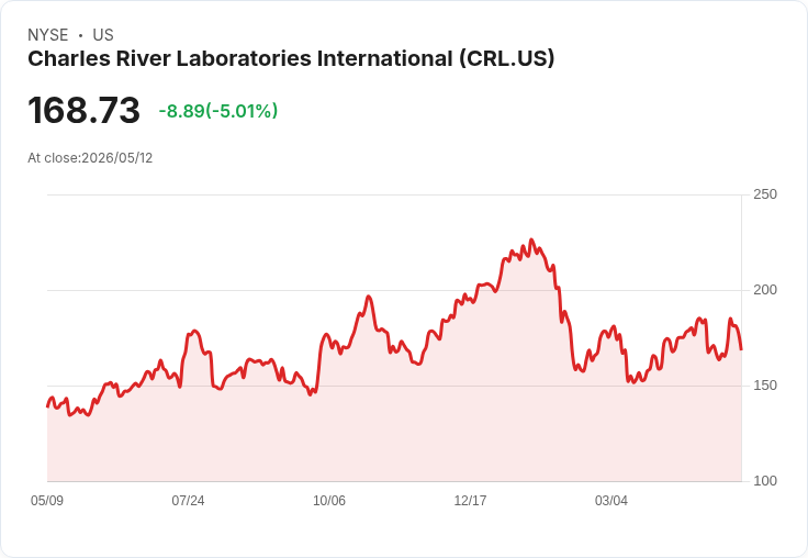 【04:00 即時新聞】Charles River Laboratories International (CRL) 重挫逾5％／Q1有機營收下滑與獲利壓力蓋過展望