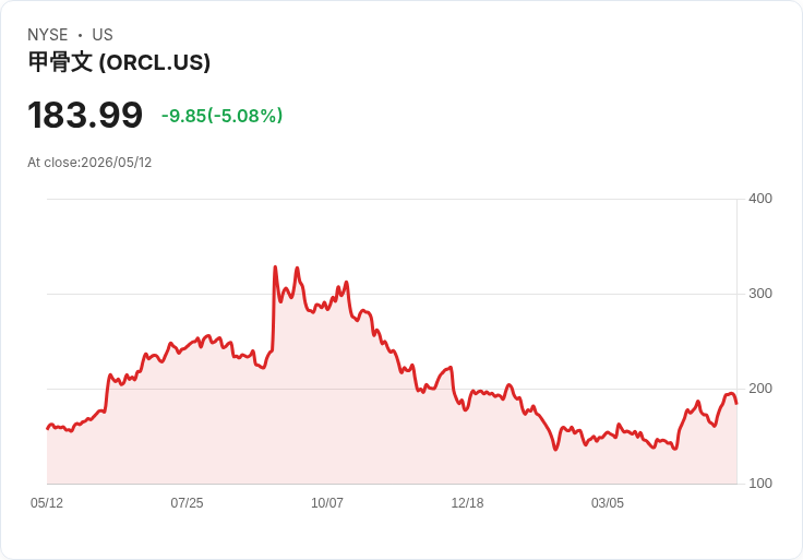 【23:15 即時新聞】Oracle / ORCL 跌逾5%:AI 基礎設施高強度資本支出壓抑情緒
