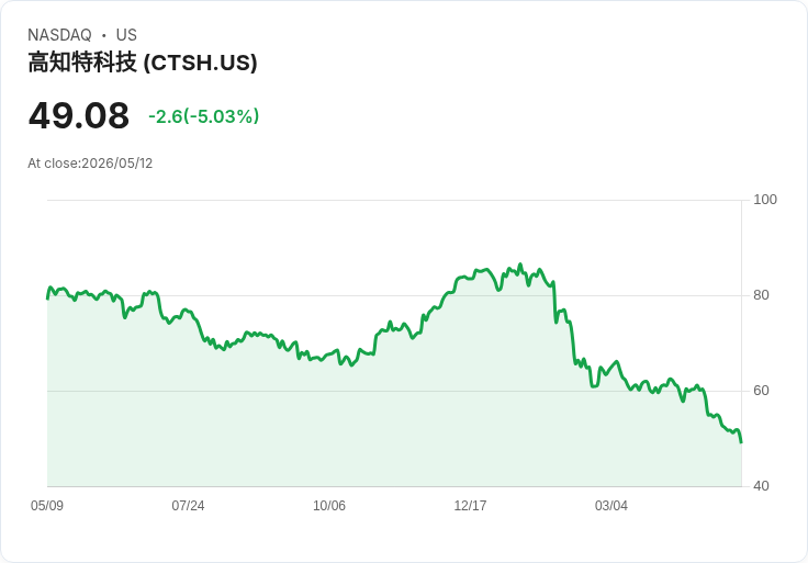 【02:12 即時新聞】Cognizant Technology Solutions(CTSH) 重挫逾5％／技術指標走弱、跌破長期均線壓力加劇
