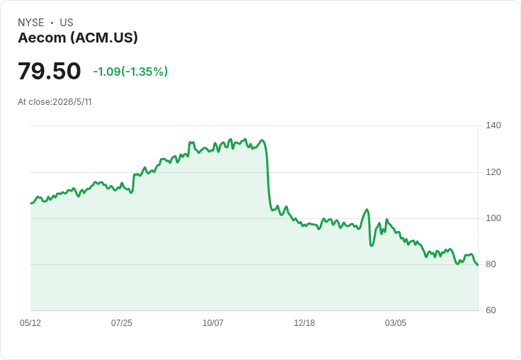AECOM放大AI紅利!Q2利潤創高、2026中點預估EPS增14%,AI合約嵌入分潤機制鎖利潤