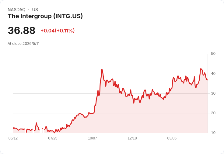 InterGroup Q3 財報亮眼!GAAP 每股盈餘 $0.21、營收達2,037萬美元、年增21.1%吸睛
