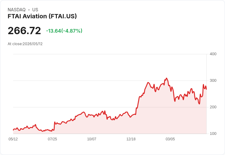 【21:51 即時新聞】FTAI Aviation(FTAI) 盤中重挫逾5% 技術指標高檔鈍化後拉回修正