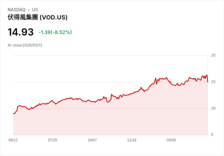 【21:30 即時新聞】Vodafone Group Plc(VOD) 重挫 8.5%/技術指標轉弱、短線高檔拉回