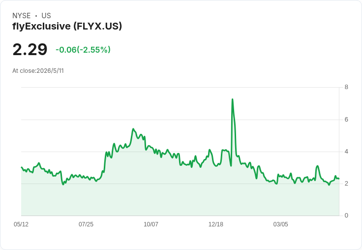 flyExclusive第一季營收達9630萬美元、毛利暴增60％　航時展望飆逾15％