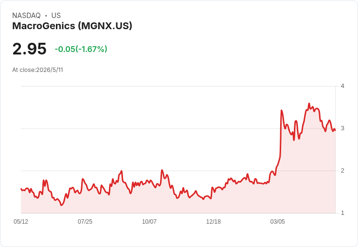 標題 :
巨變！MacroGenics以1.225億美元出售美國GMP製造業務給Bora，140名員工隨廠轉移