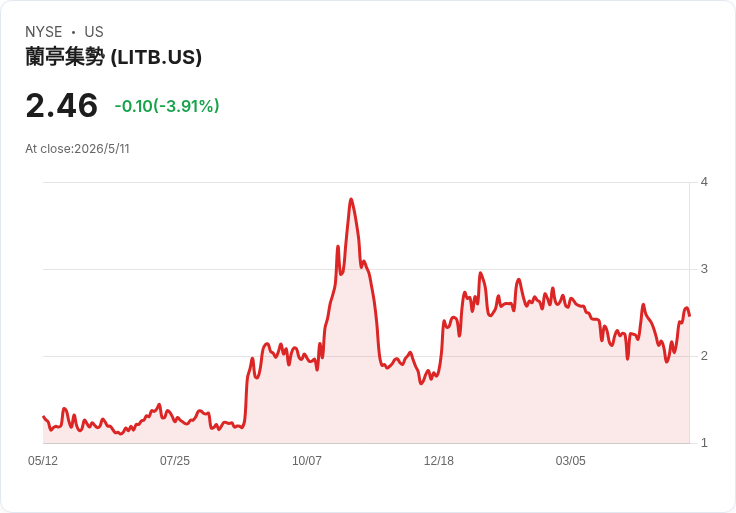 標題 :
LightInTheBox Q1 營收年增10.5％、每股盈餘0.06美元，調整後EBITDA翻近三倍顯經營轉機