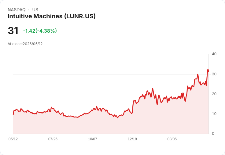 【21:30 即時新聞】Intuitive Machines(LUNR) 股價重挫逾5％／財報前籌碼轉趨保守、基本面仍屬高風險成長股