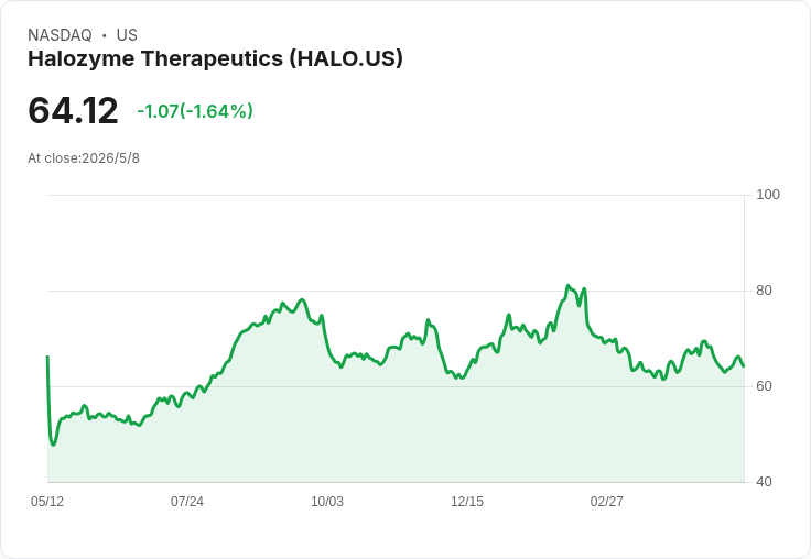 Halozyme Q1 營收暴衝 42％、啟動10億美元庫藏股計畫，股東回報與合作案同步點燃未來動能