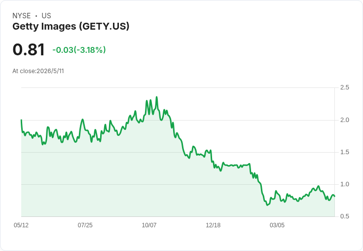 標題 :
Getty維持2026年營收9.48–9.88億美元目標 Q1受冬奧成本、代理業衰退拖累，英國CMA預計6月裁定合併命運