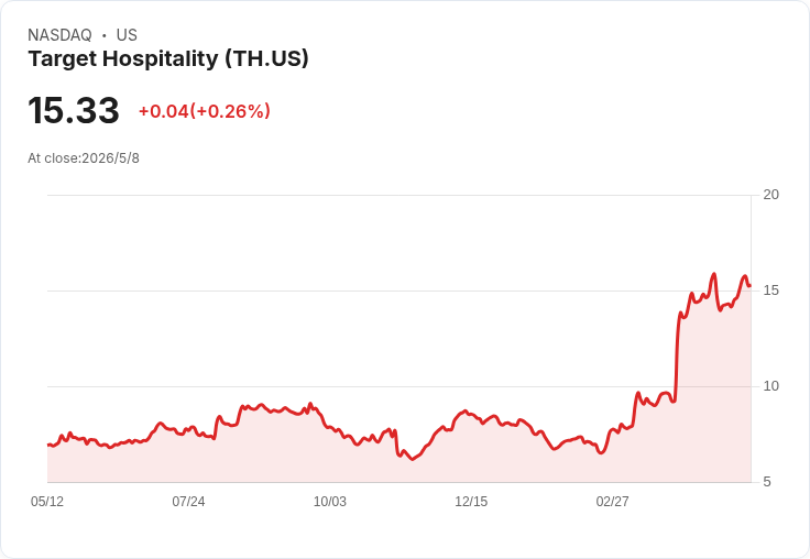 標題 :
Target Hospitality 大手筆押注 AI 社群與 WHS 擴張　2026營收調升至3.7–3.8億、2027年化衝破6.8億