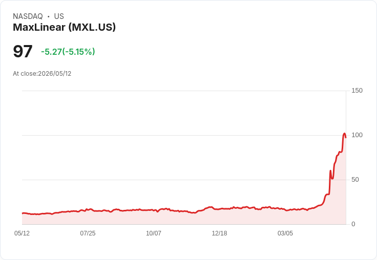 【21:30 即時新聞】MaxLinear(MXL) 早盤重挫逾5%/前期飆漲近4倍後震盪加劇