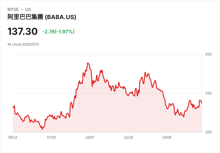 標題 :
阿里巴巴財報倒數:EPS恐暴跌51%,雲端與AI能否救回利潤?