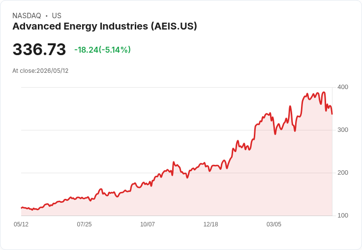 【23:15 即時新聞】Advanced Energy Industries(AEIS) 盤中重挫逾5%/KD、MACD 持續走弱 加速技術面修正