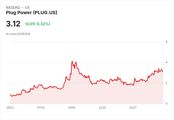 Plug Power 服務收入年增30％ 成長訊號？營運回穩與現金燒損風險並存