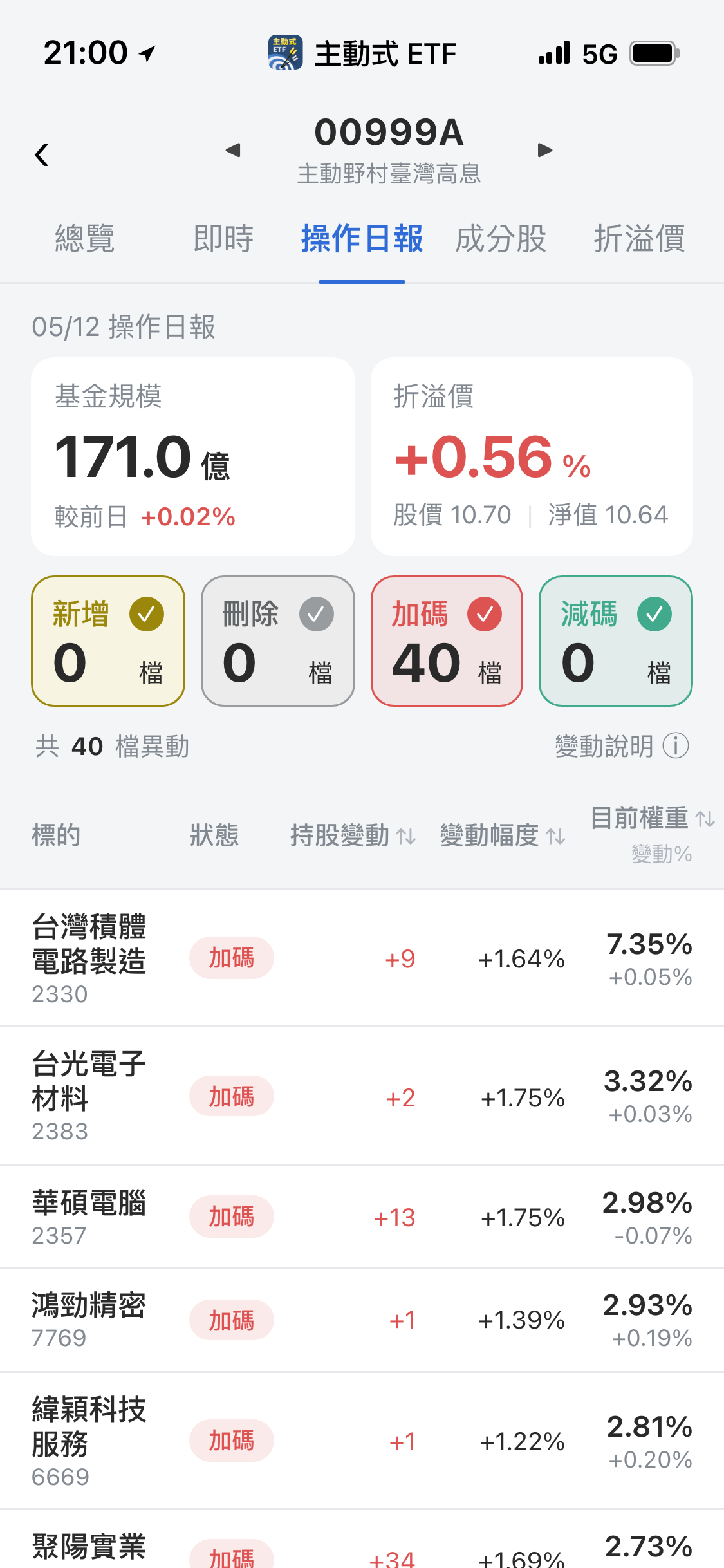 【00999A】05/12 操作日報|經理人全面加碼40檔狂敲AI硬體
