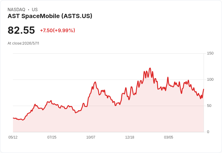 AST SpaceMobile 衛星換擋衝量產：Q1營收1470萬、手握35億現金，目標年底入軌約45顆、2027營收可望近10億美元