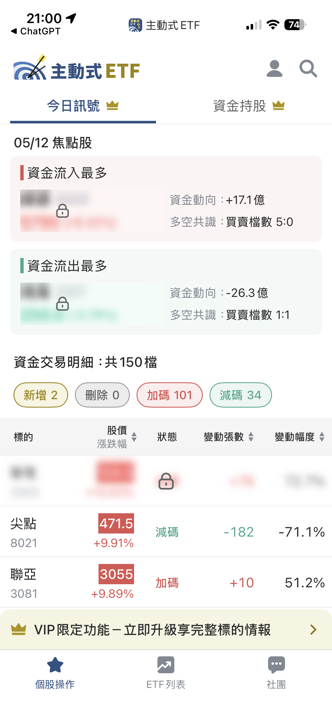 5/12 主動式ETF共識|緯穎5家爆買,1檔飆近漲停卻遭砍7成