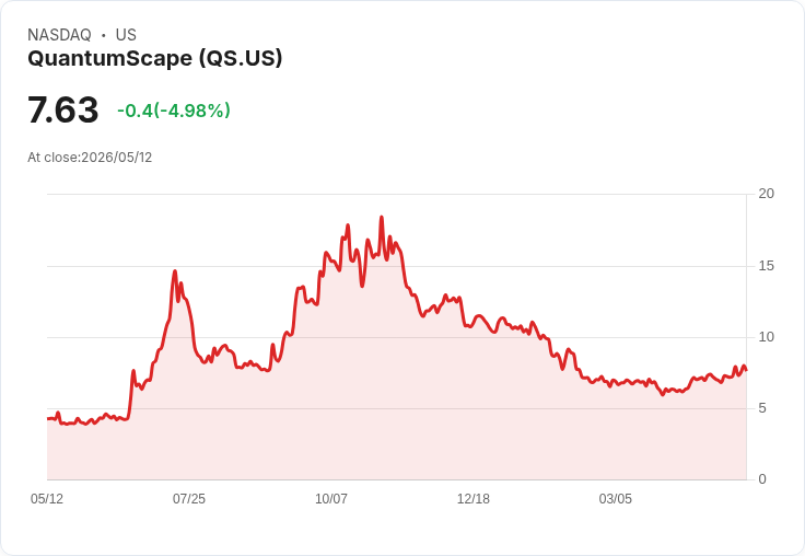 【23:16 即時新聞】QuantumScape(QS) 盤中重挫逾5％　KD高檔回落、短線漲多修正
