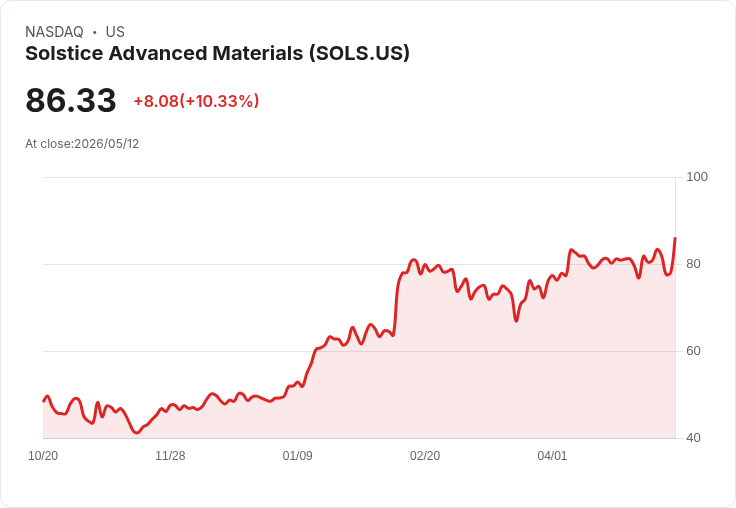 【01:48 即時新聞】Solstice Advanced Materials(SOLS) 大漲逾10％ 甩脫短線修正、技術指標止穩反彈