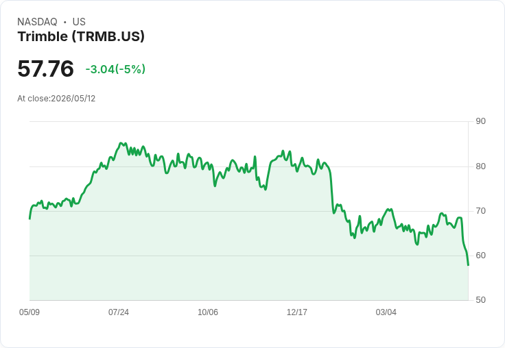 【02:36 即時新聞】Trimble(TRMB) 盤中重挫逾5％：KD、MACD 同步轉弱技術面承壓