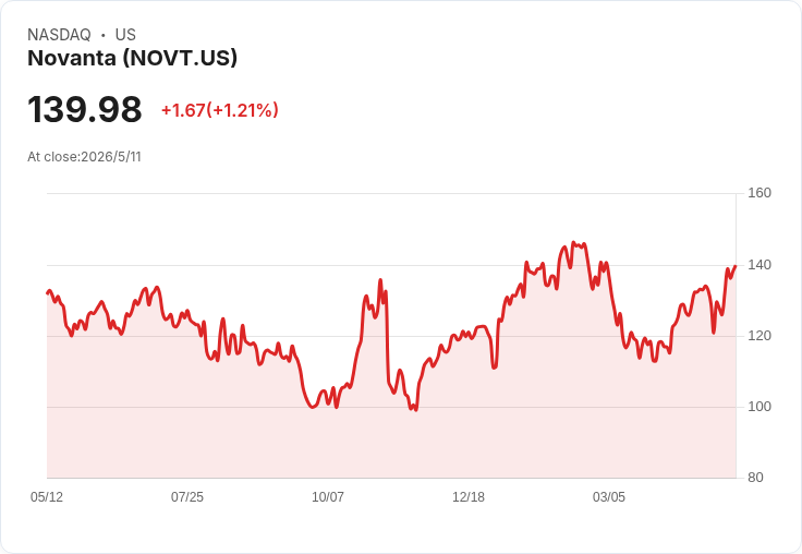 Novanta Q1業績爆發：營收與訂單雙升，AI資料中心成新成長引擎