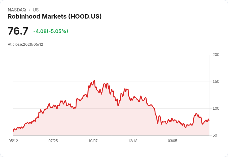 【23:24 即時新聞】Robinhood Markets(HOOD) 盤中重挫逾5% 技術指標高檔轉弱引發獲利了結賣壓
