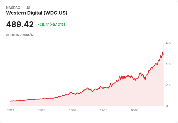 【22:30 即時新聞】Western Digital(WDC) 跌5％／AI 記憶體漲多回檔、融入「熔漲」疑慮情緒降溫
