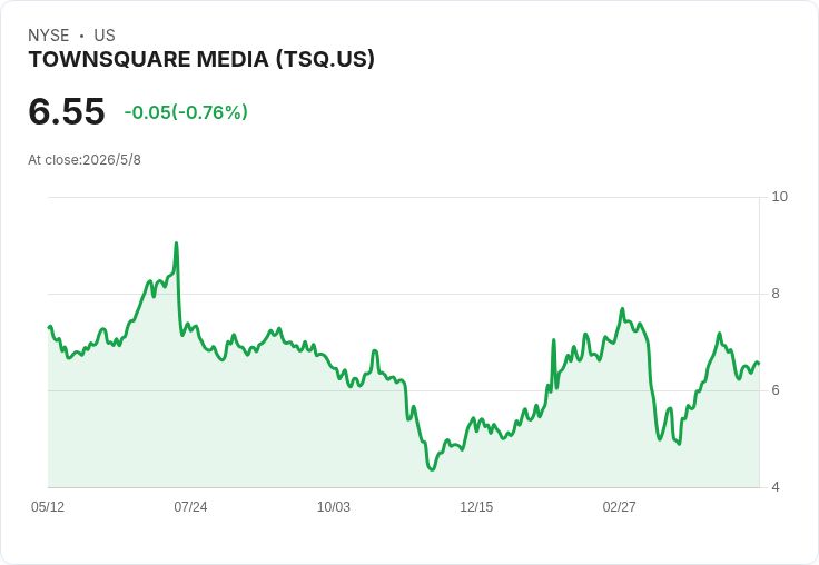 Townsquare：數位營收創新高59％帶動利潤回升，Q2指引淨營收1.14–1.16億美元、全年EBITDA目標不變
